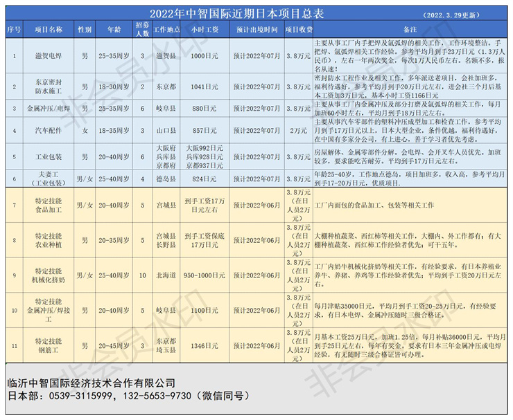 中智國(guó)際近期日本項(xiàng)目總表22.3.29.jpg 中智國(guó)際近期日本項(xiàng)目總表22.3.29.jpg